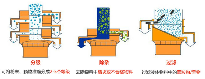 旋振篩三大功能：分級，過濾，除雜模擬圖